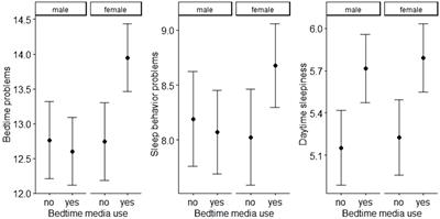 Associations between media use at bedtime and sleep: a cross-sectional analysis on differences between girls and boys